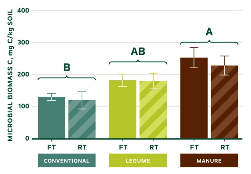 Graph comparing microbial biomass for conventional, legume, and manure crops