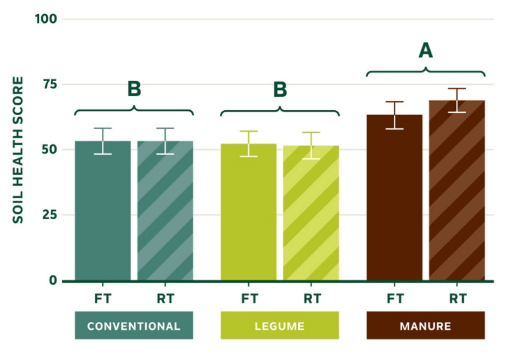Graph comparing soil health score for conventional, legume, and manure crops