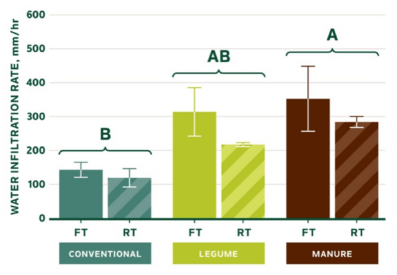 Graph comparing water infiltration rate for conventional, legume, and manure crops